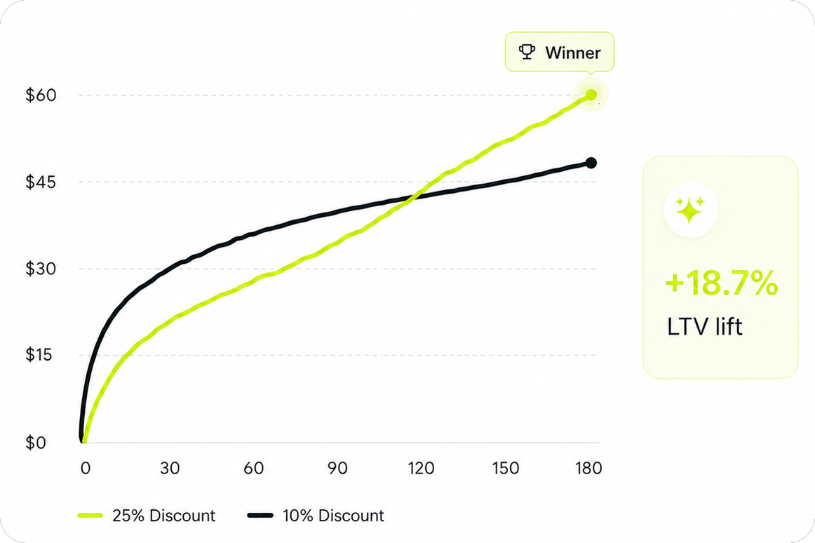 Retention LTV analytics by cohort