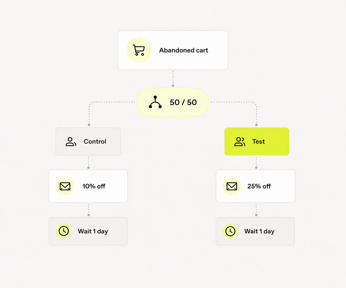 Test set up in Klaviyo with tagging