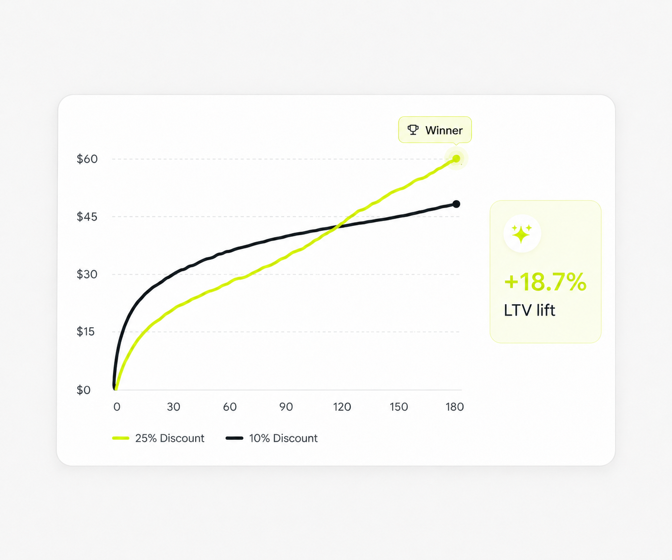 Short-term and long-term LTV analytics